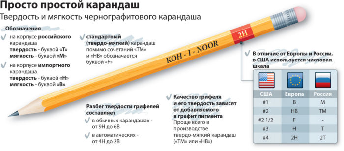 Виды карандашей